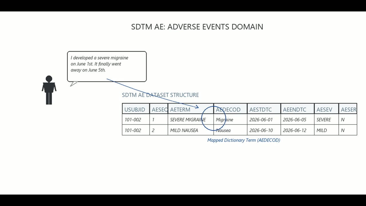 Adverse Events (AE) Safety Reporting & ADAE Derivations Video Slide