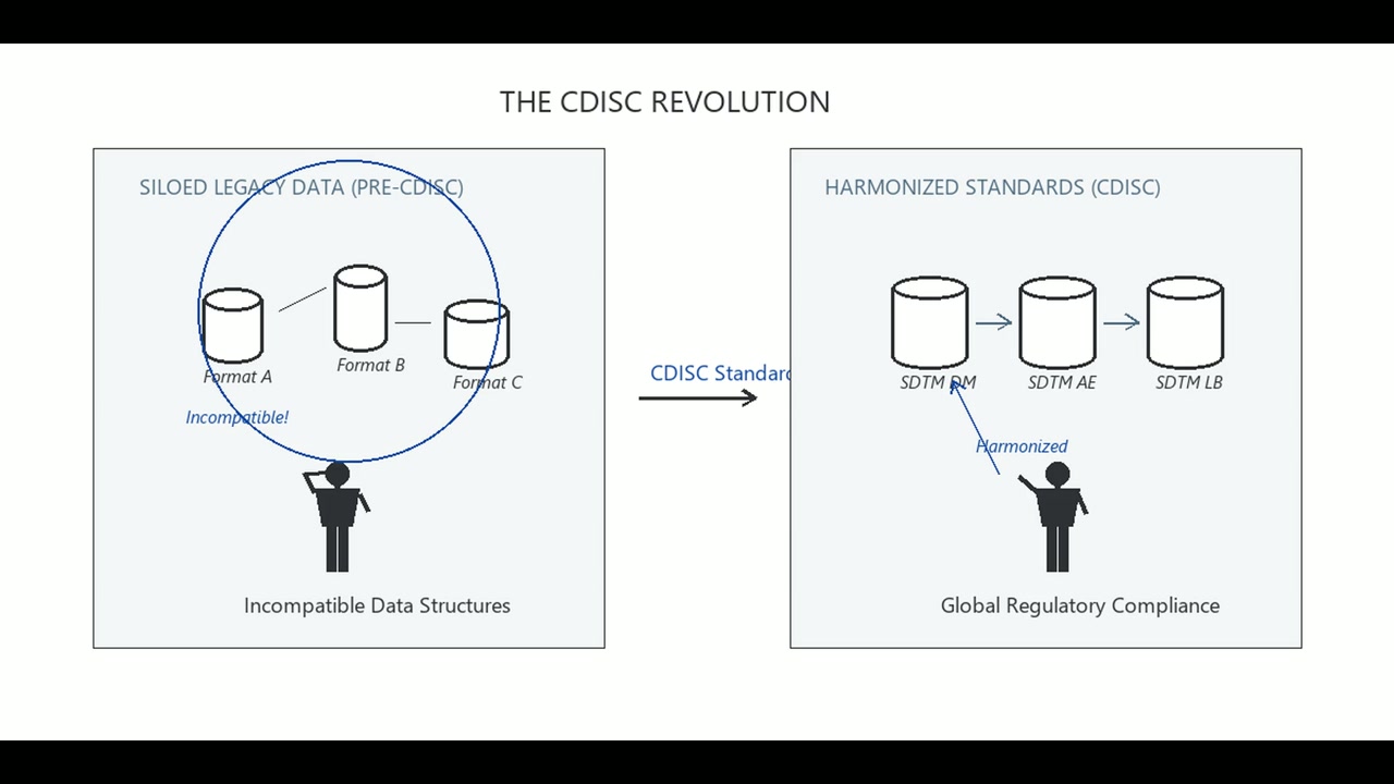 CDISC SDTM vs. ADaM: Core Differences & Architecture Video Slide