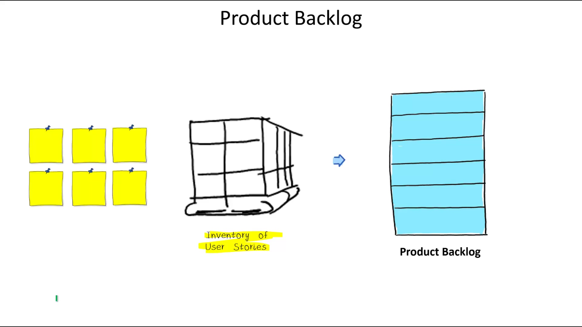 User stories originate as raw ideas on a warehouse pallet. Left unmanaged, uncommitted inventory clutters the floor. The Product Backlog organizes and stacks them into a single prioritized queue for engineering.