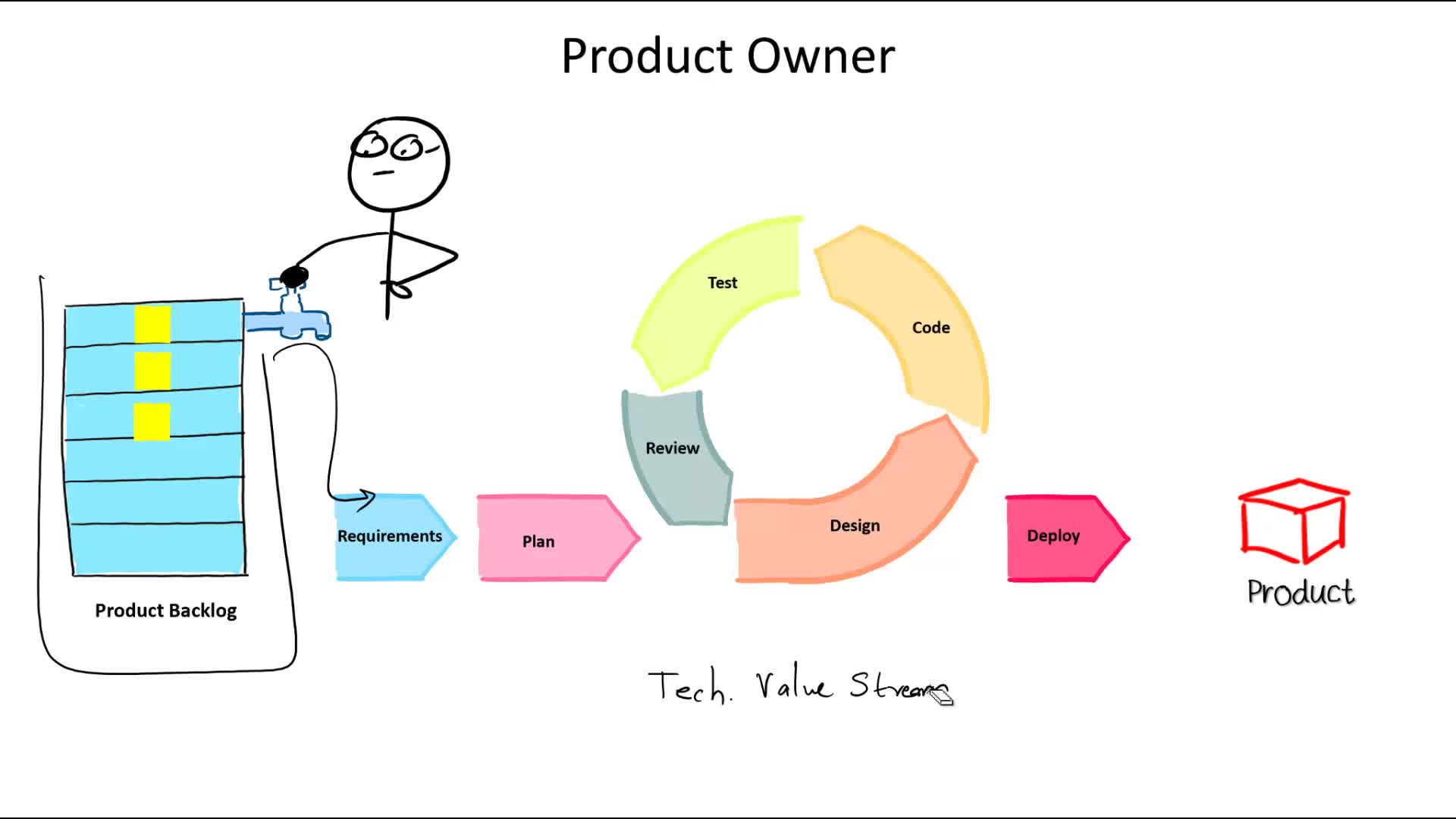Product Backlog Refinement, Prioritization & Value Stream Flow: The Practical Delivery Guide Video Slide
