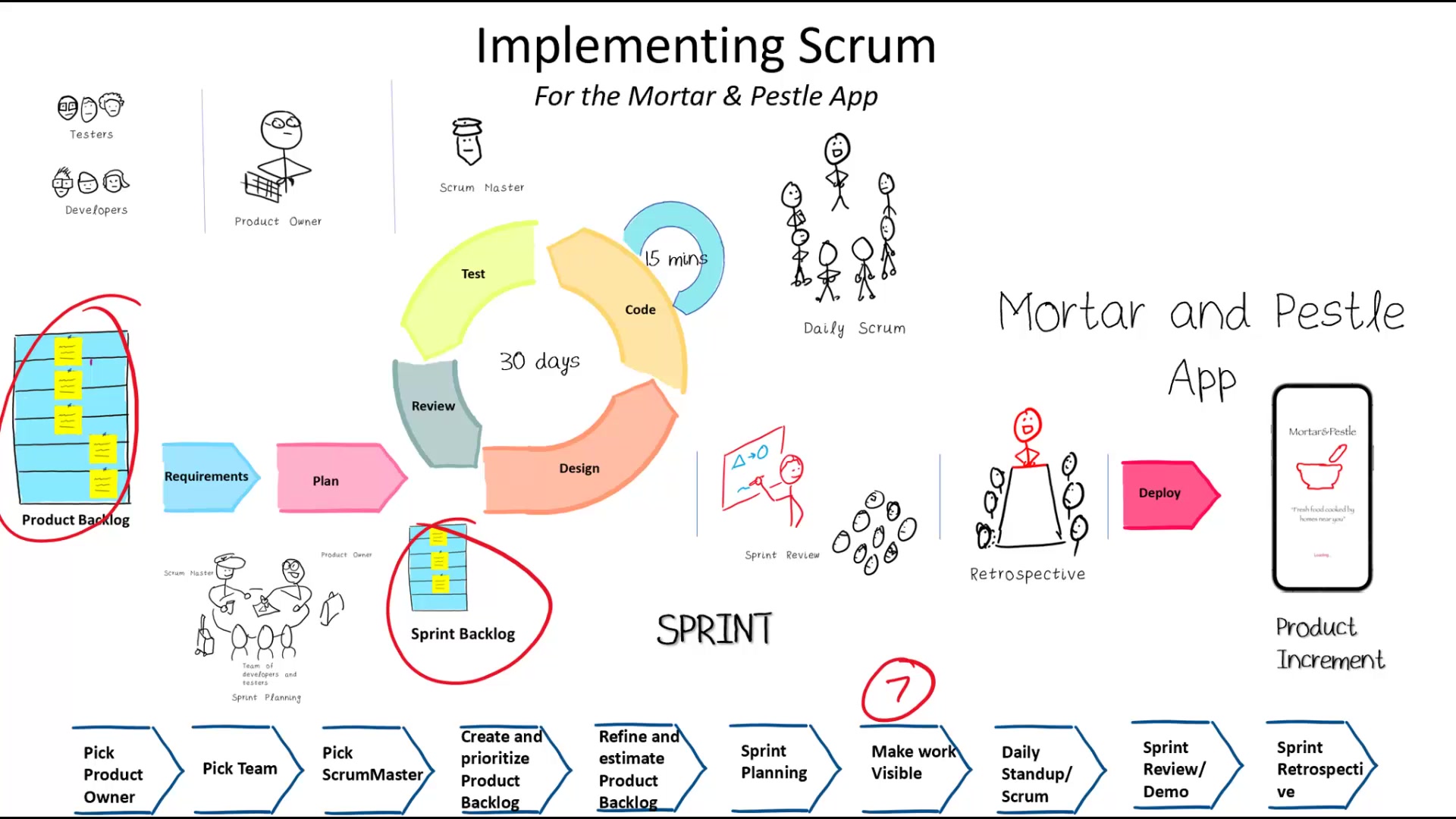 The full Scrum delivery lifecycle: regulating intake from Product Backlog through Sprint Planning, Sprint Backlog, active sprint iterations (Design, Code, Test, Review), and deploying the verified Product Increment.