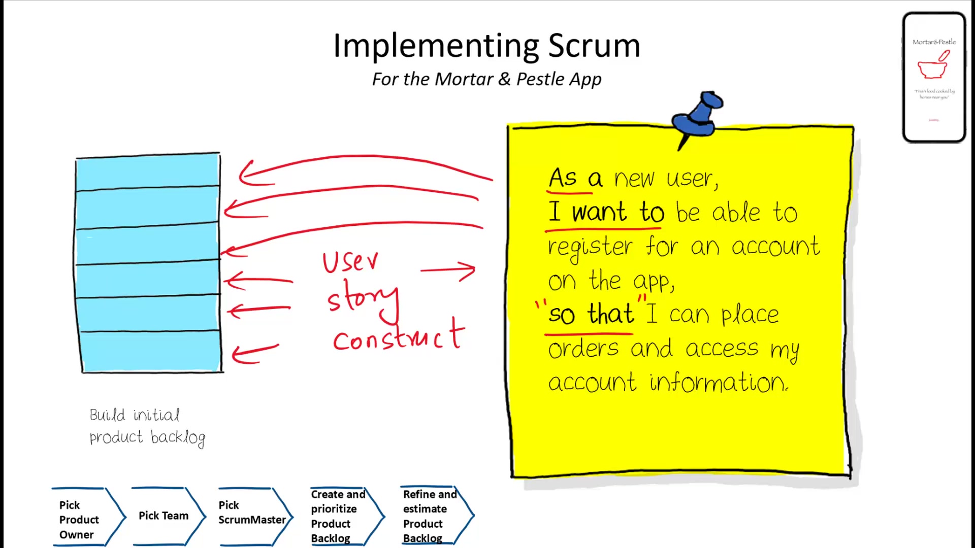 Mapping coarse user registration requirements for the Mortar & Pestle food app into standardized 'As a / I want / So that' constructs.