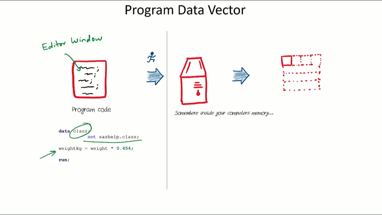 SAS Program Data Vector (PDV): Compilation vs. Execution Video Slide