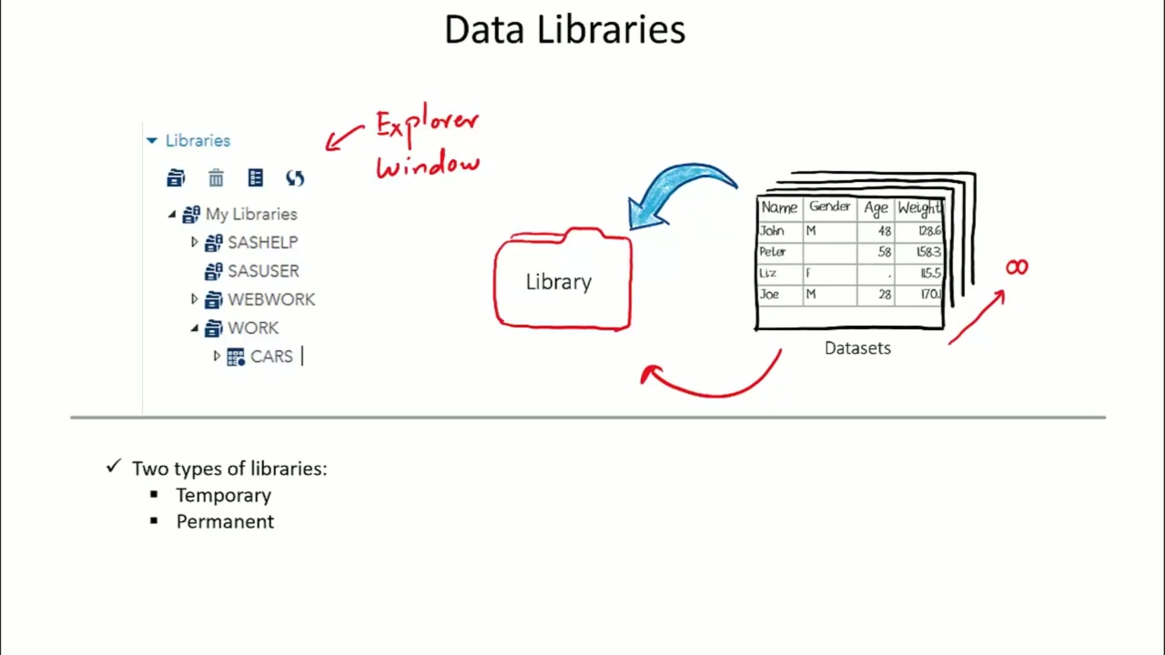 SAS Libraries & LIBNAME Statement: WORK vs Permanent Video Slide