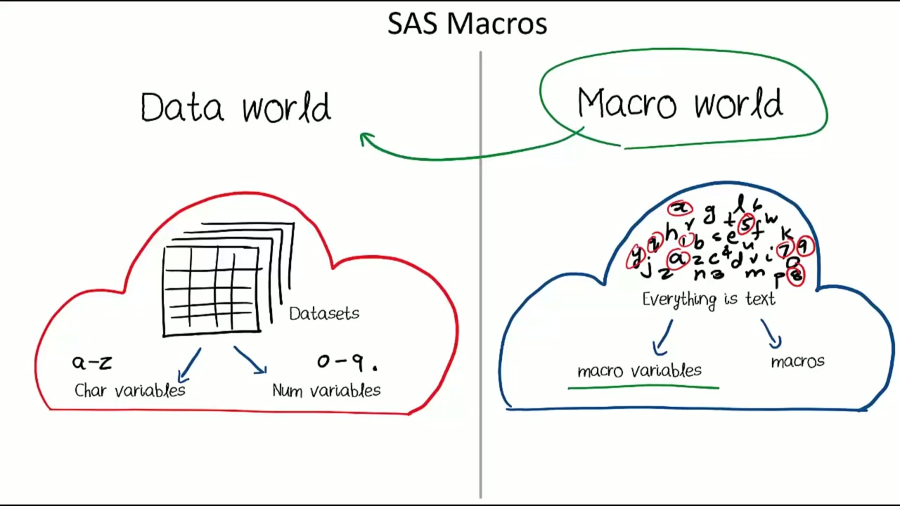 SAS Macro Facility: Macro Variables, %MACRO & CALL SYMPUTX Video Slide
