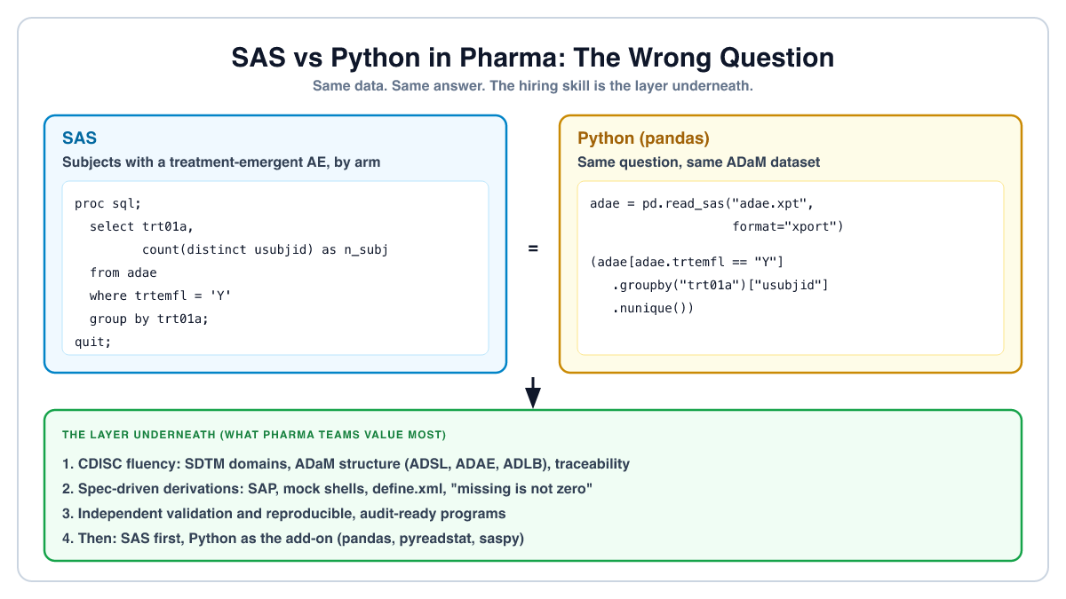 SAS vs Python in Pharma: the same AE count in both languages, and the CDISC and validation layer underneath